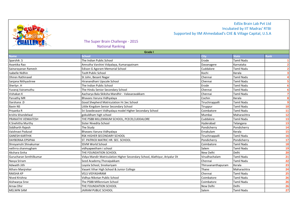 Edsix Brain Lab Pvt Ltd Incubated by IIT Madras' RTBI Supported by IIM