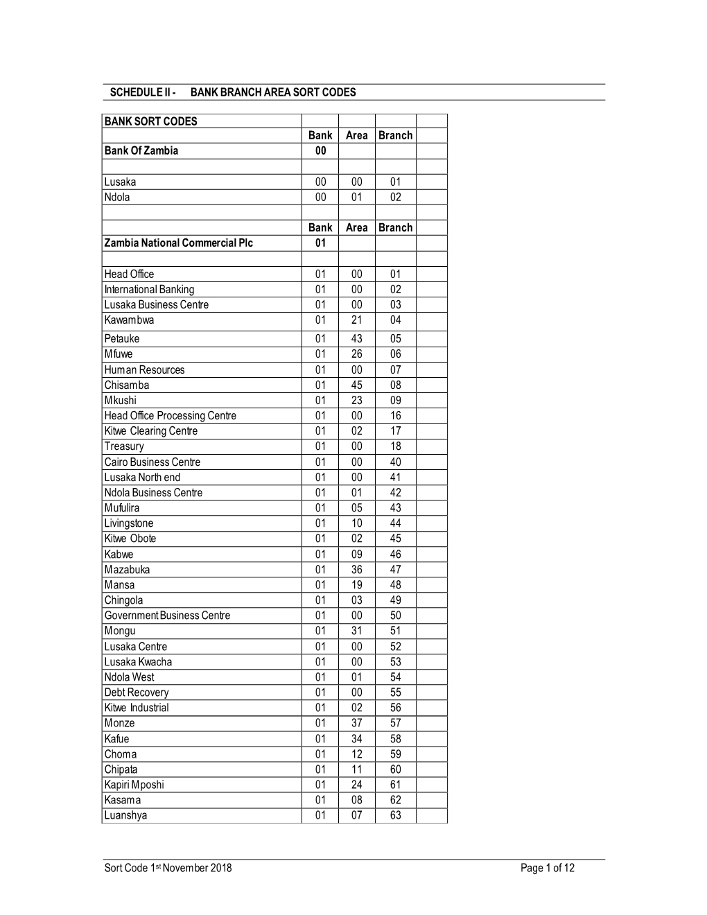 Schedule Ii - Bank Branch Area Sort Codes