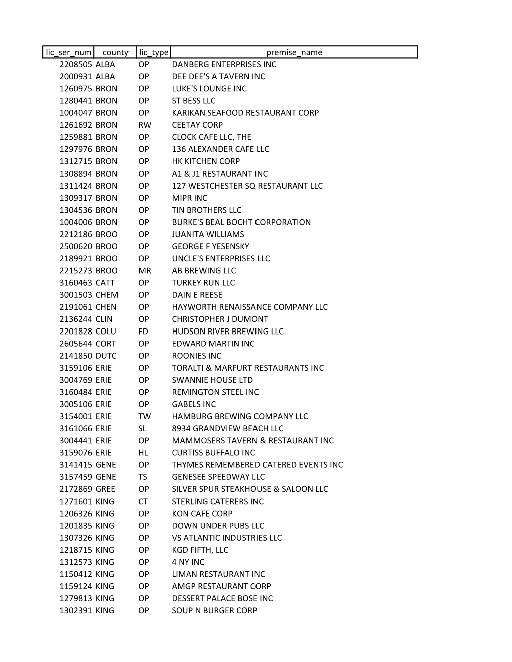 Lic Ser Num County Lic Type Premise Name 2208505 ALBA OP