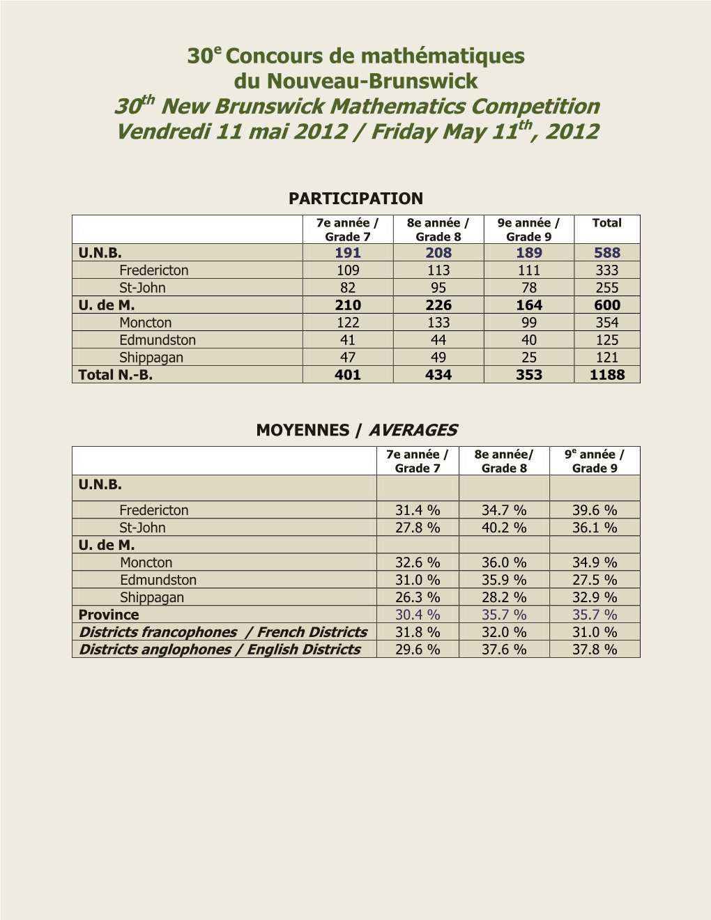 30Th New Brunswick Mathematics Competition Vendredi 11 Mai 2012 / Friday May 11Th, 2012