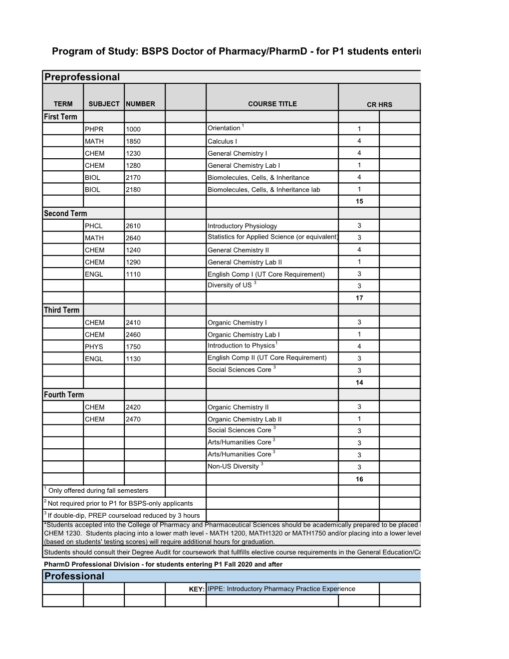 Professional Program of Study: BSPS Doctor of Pharmacy/Pharmd