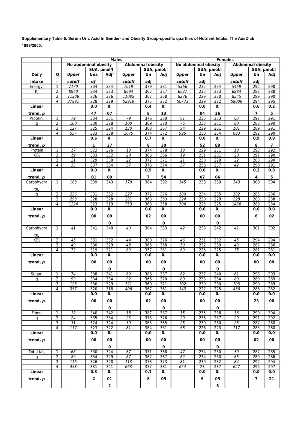 Supplementary Table 5 . Serum Uric Acid in Gender- and Obesity Group-Specific Quartiles