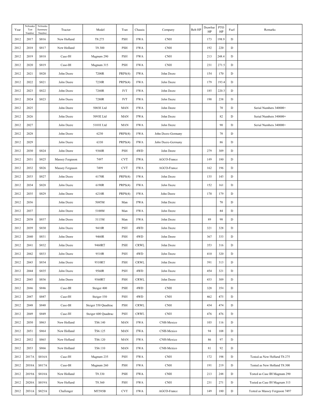 Tractor List Update 2012 to Present