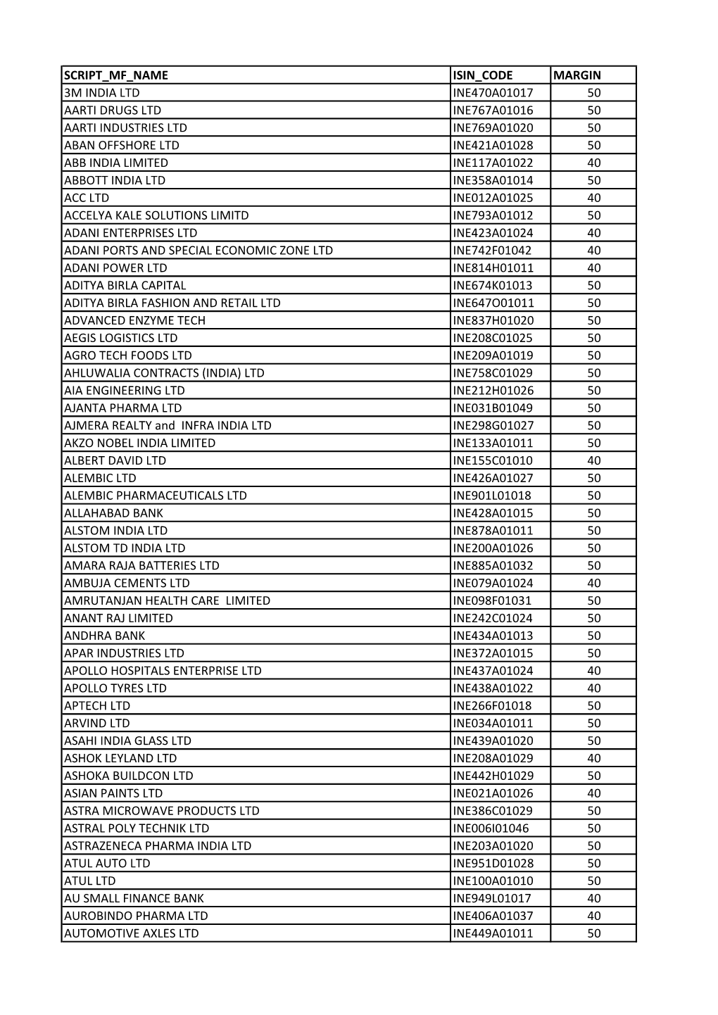 Script Mf Name Isin Code Margin 3M India Ltd