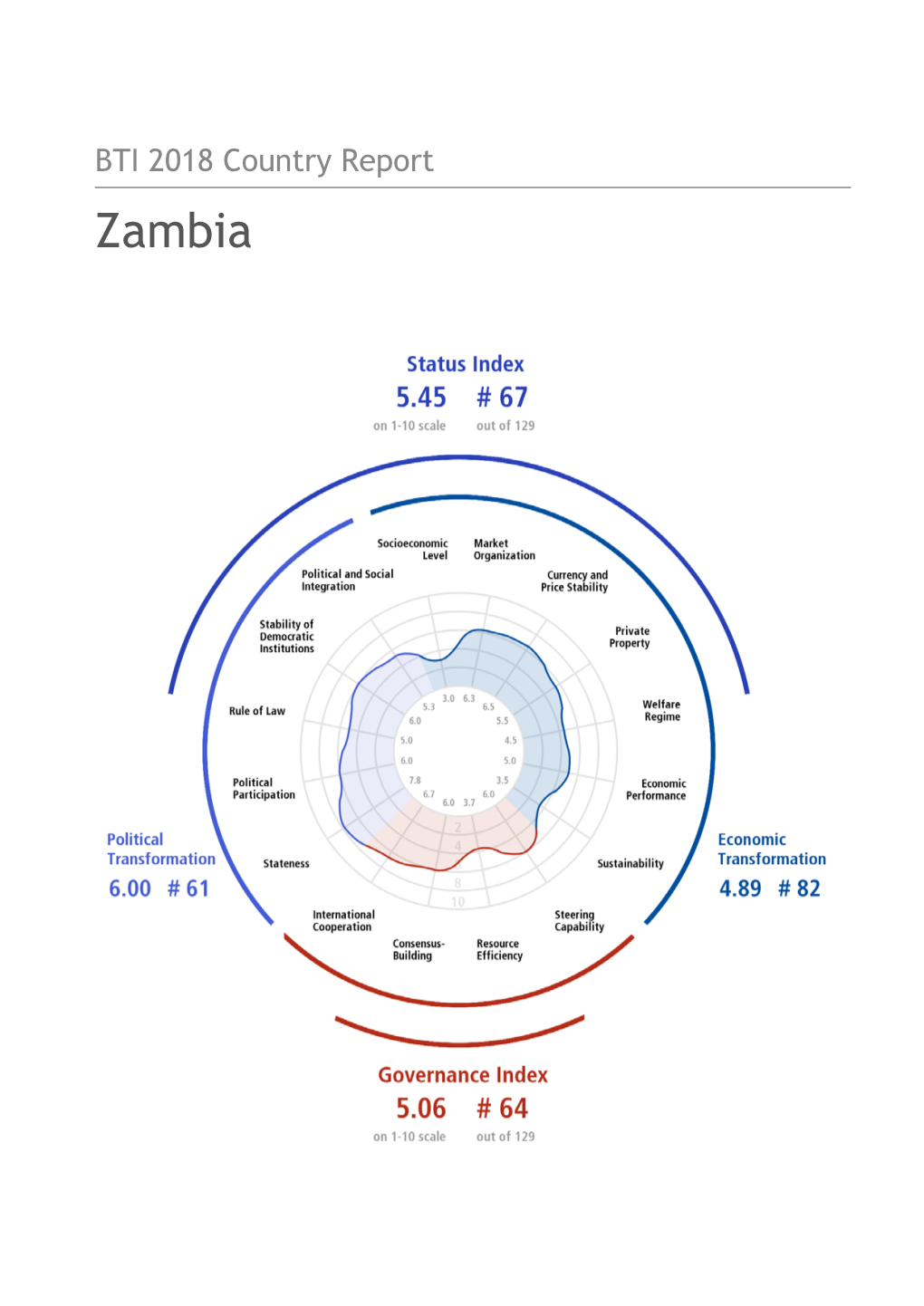 Zambia Country Report BTI 2018