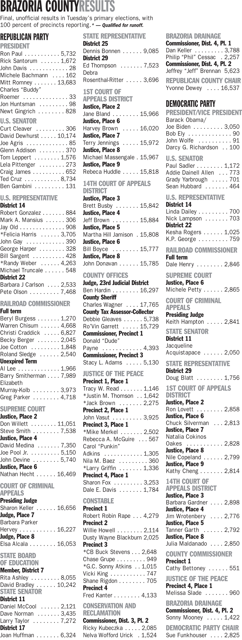 BRAZORIA COUNTYRESULTS Final, Unofficial Results in Tuesday’S Primary Elections, with 100 Percent of Precincts Reporting.* — Qualified for Runoff