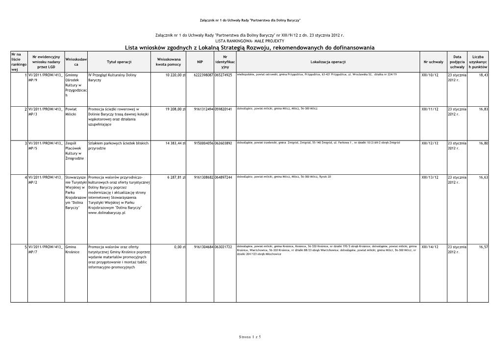 Lista Wniosków Zgodnych Z Lokalną Strategią Rozwoju