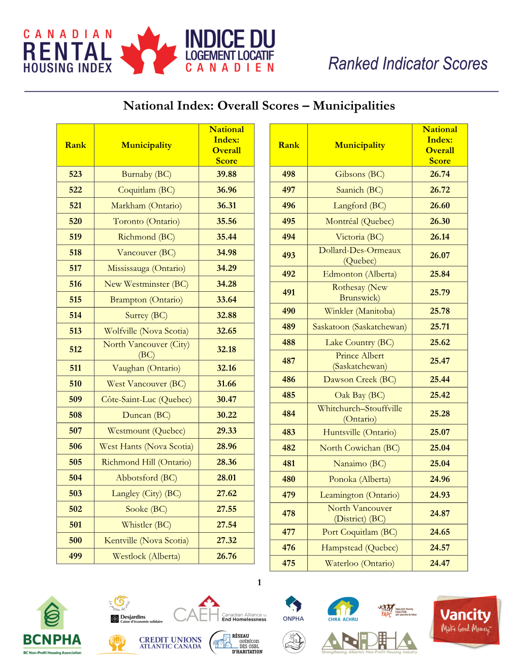 Income Gap Scores – Municipalities