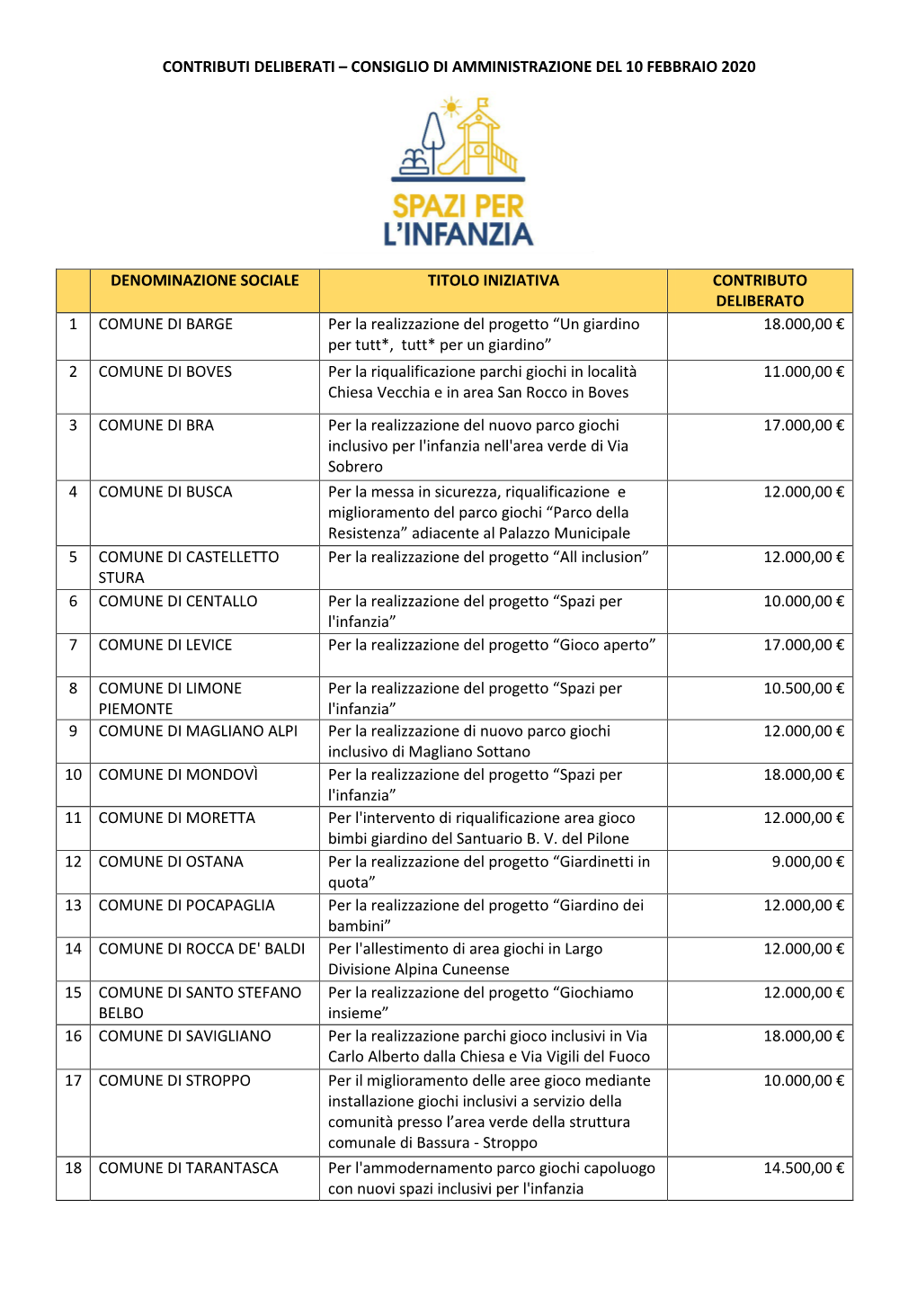 Contributi Deliberati – Consiglio Di Amministrazione Del 10 Febbraio 2020