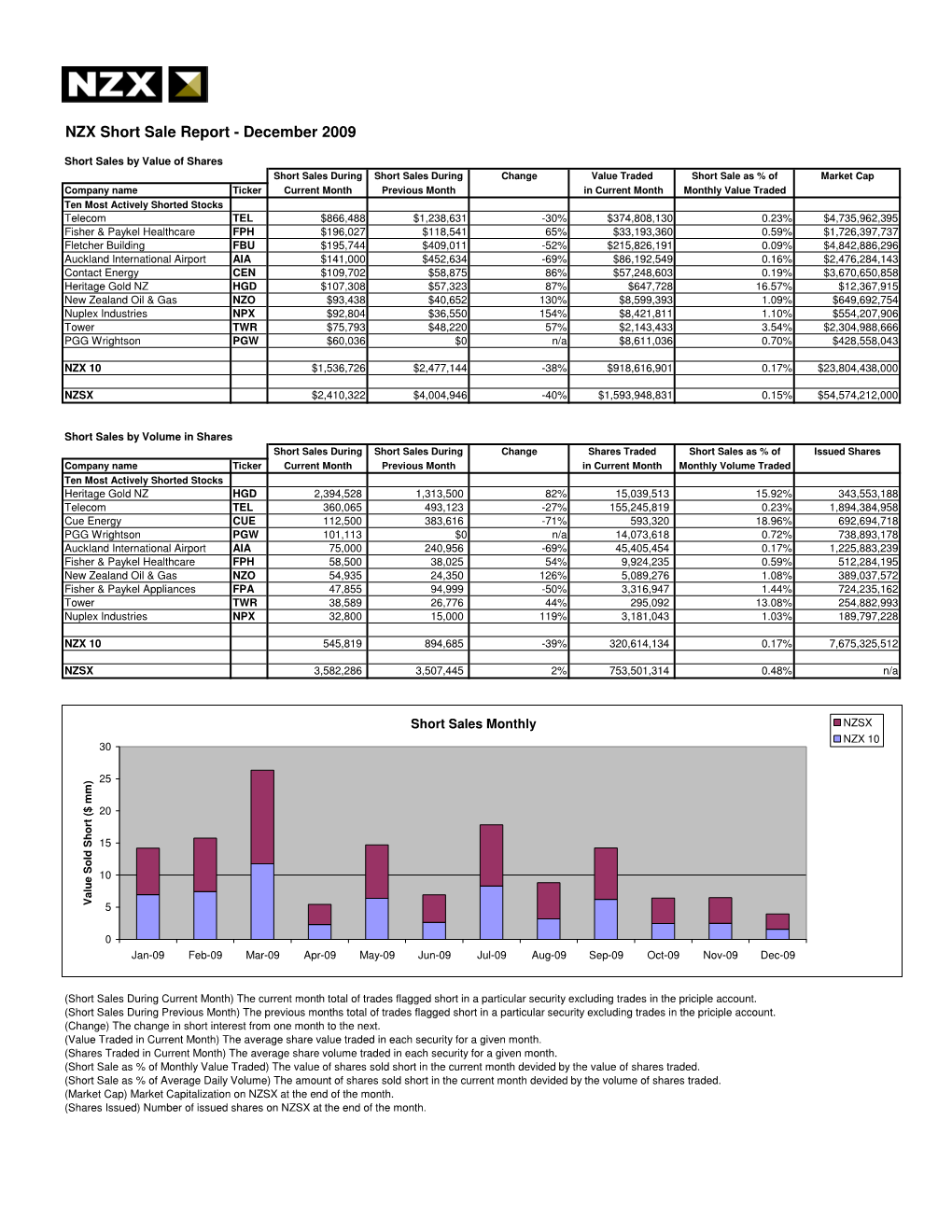 Short Sale Report - December 2009