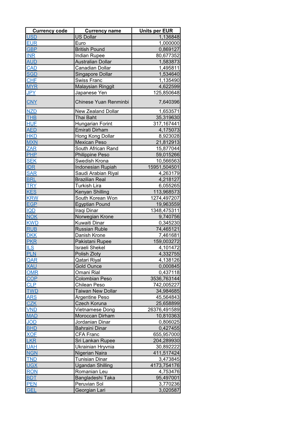 Currency Code Currency Name Units Per EUR USD US Dollar 1,136848