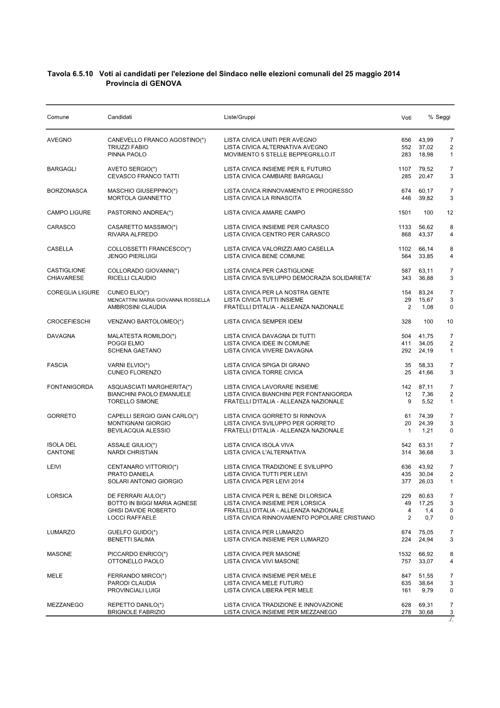 Tavola 6.5.10 Voti Ai Candidati Per L'elezione Del Sindaco Nelle Elezioni Comunali Del 25 Maggio 2014 Provincia Di GENOVA