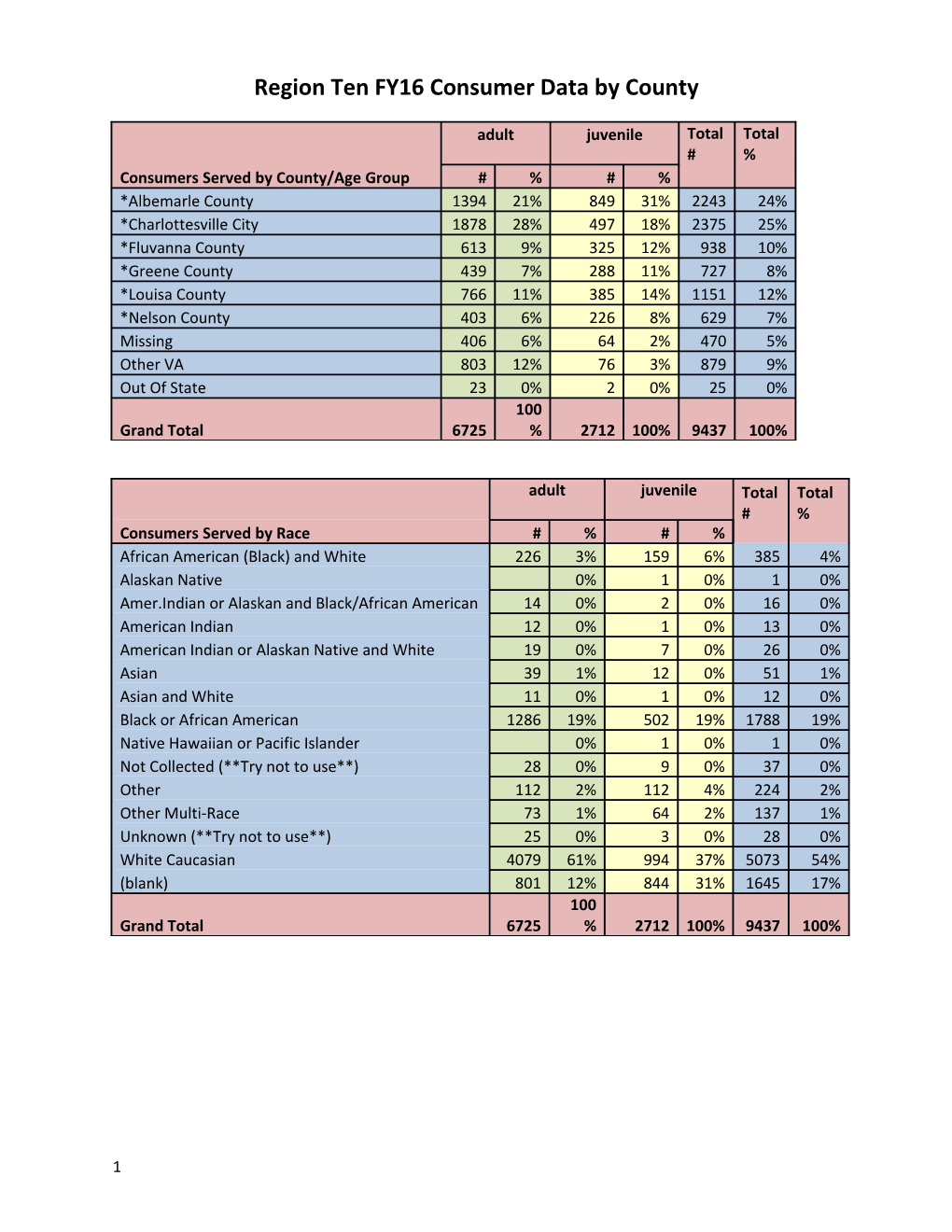 Region Ten FY16 Consumer Data by County