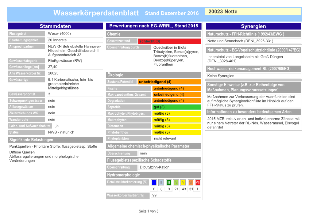 Wasserkörperdatenblatt Stand Dezember 2016 20023 Nette