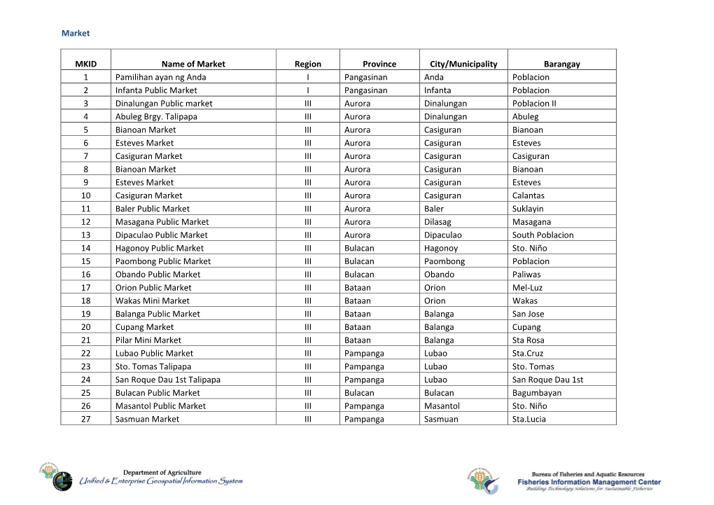 Market MKID Name of Market Region Province City/Municipality