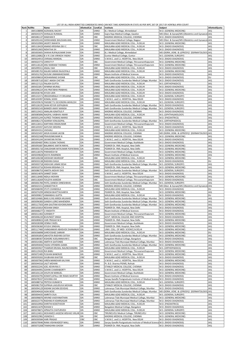 Rank Rollno Name Allottedcat Candcat Institute Subject Allottedquota 1 1805108898 AGRAWAL RACHIT GN GNNO B.J