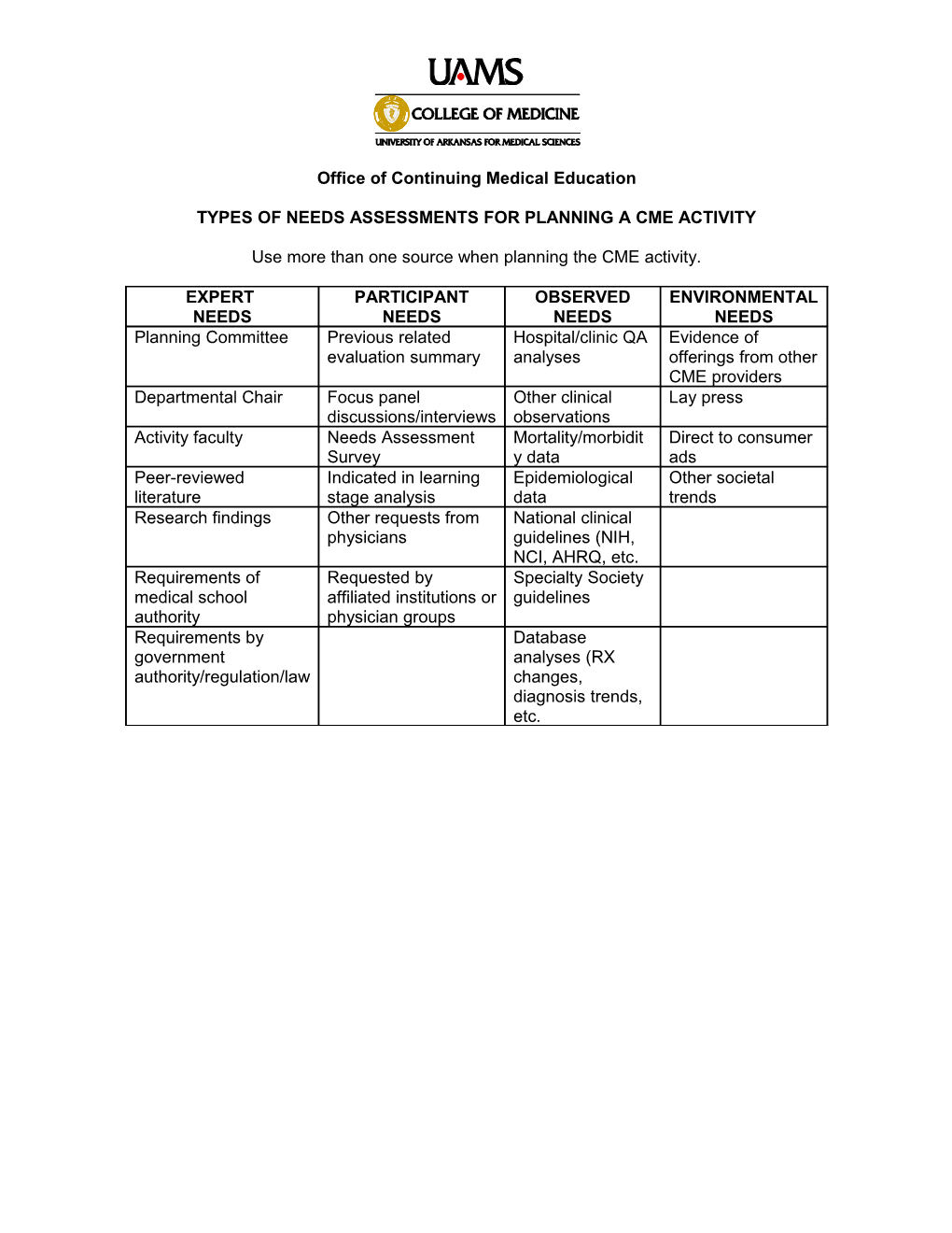 Types of Needs Assessments for Planning a Cme Activity