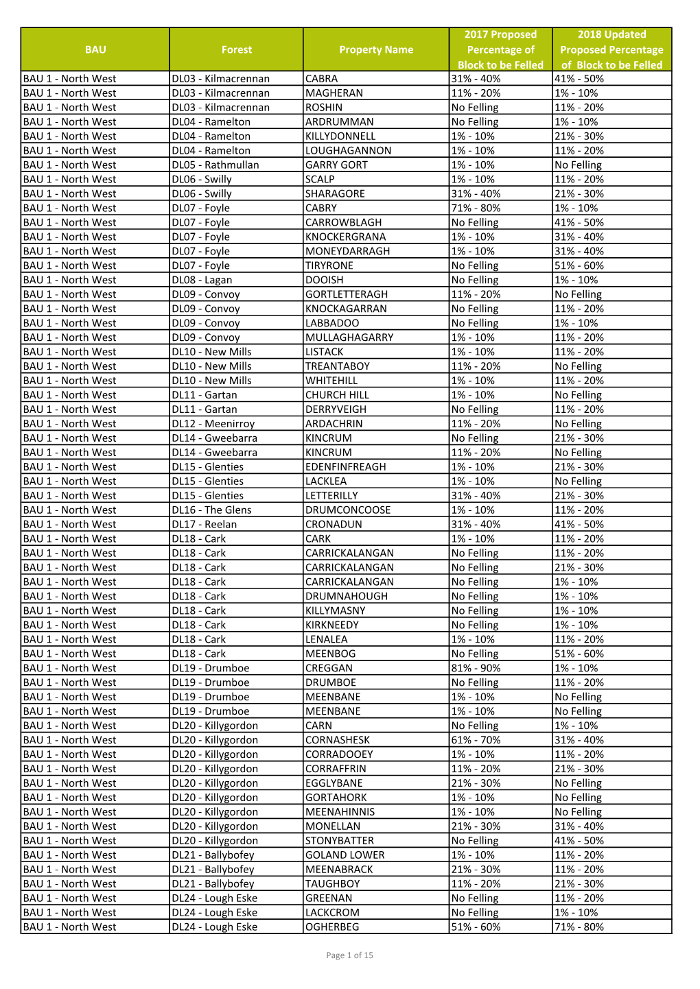 BAU Forest Property Name 2017 Proposed Percentage of Block to Be