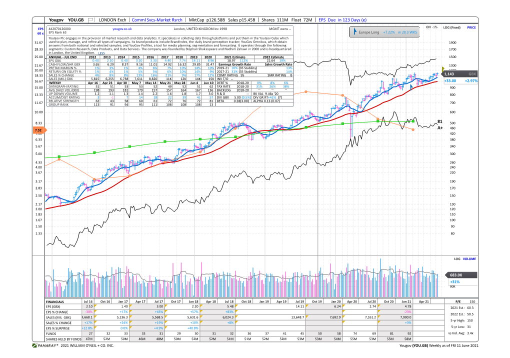 Yougov YOU.GB LONDON Exch Comml Svcs-Market Rsrch Mktcap