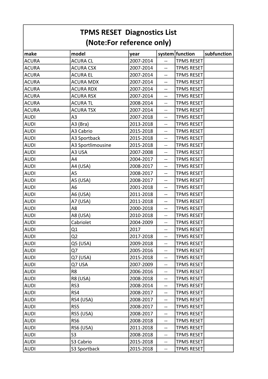 TPMS RESET Diagnostics List