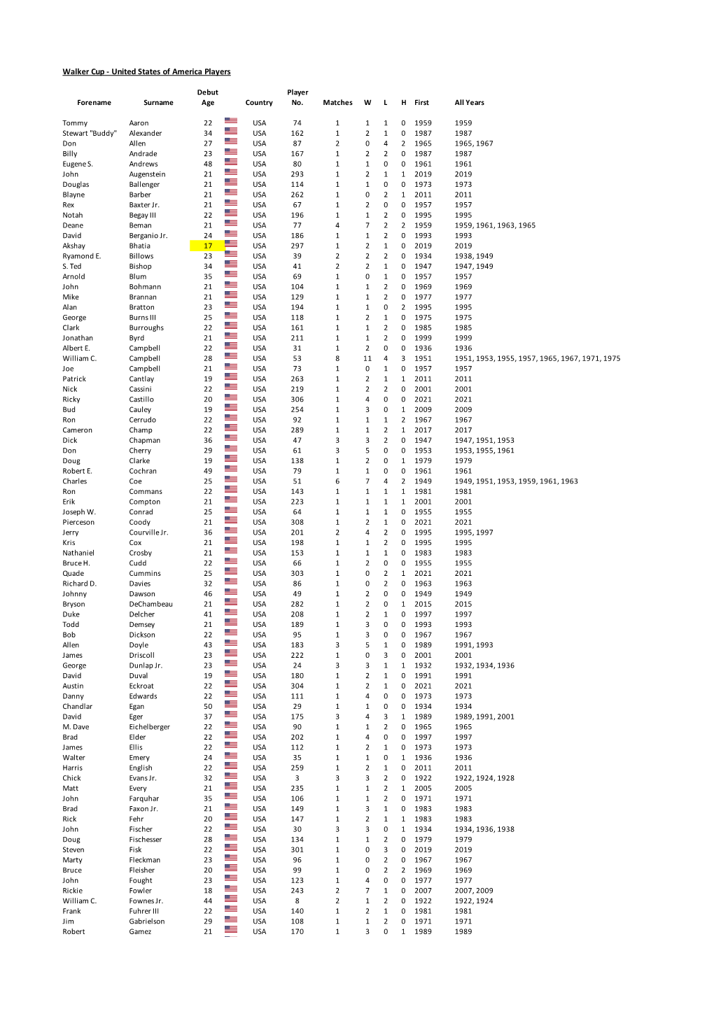 Walker Cup USA Players MASTER