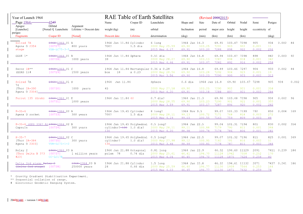 Fragments Cospar ID Norad Descent Date Lifetime Determination (Deg) (Min) (Km) (Km) (Km) (Deg)