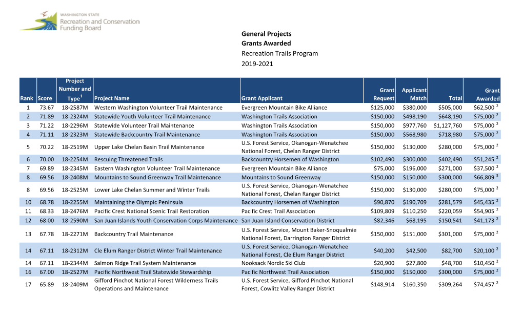 RTP Grants 2019-2021