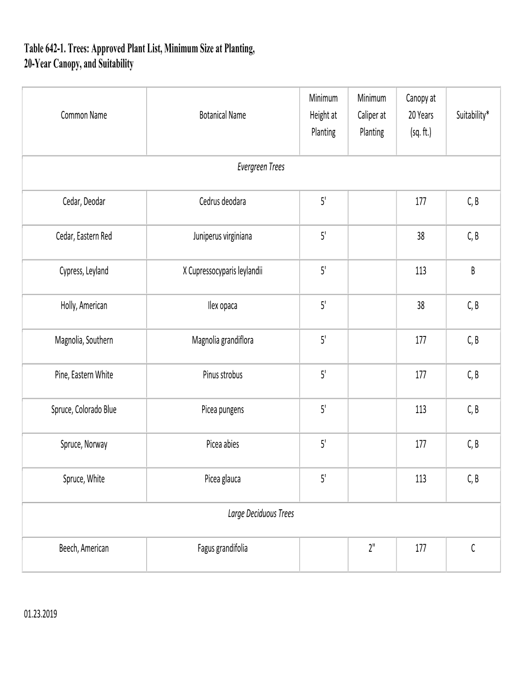 Table 642-1. Trees: Approved Plant List, Minimum Size at Planting, 20-Year Canopy, and Suitability