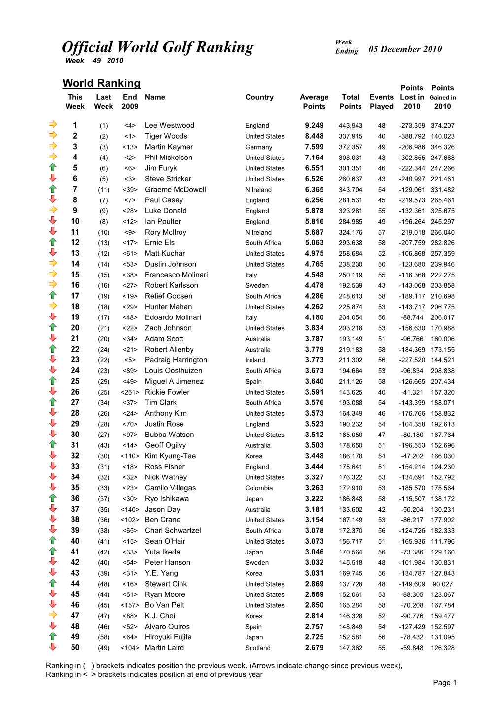 Week 49 Ranking