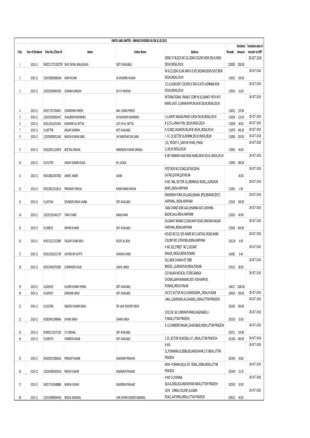 UNPAID DIVIDEND AS on 31.05.2013 Dividend Tentative Date of S No