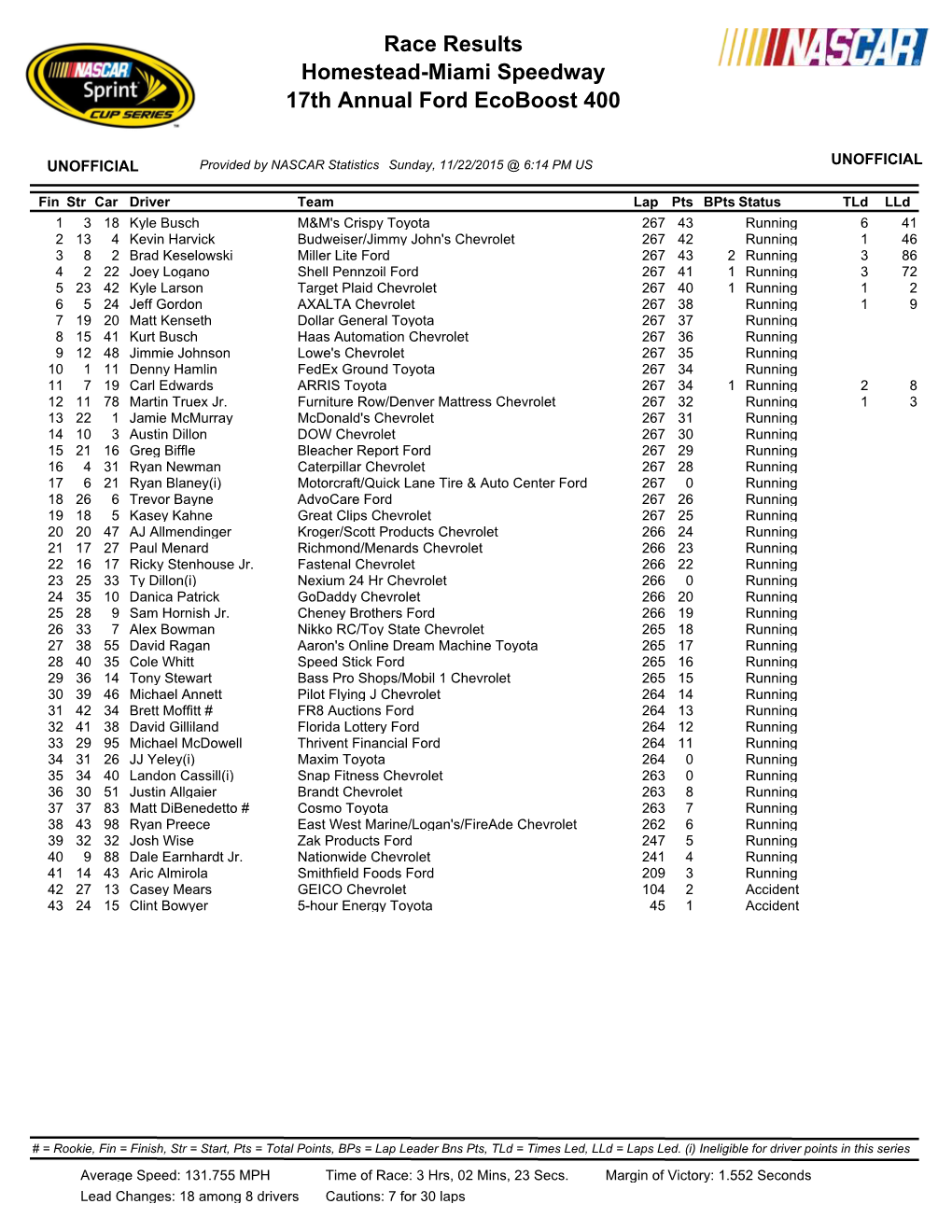 Homestead-Miami Speedway 17Th Annual Ford Ecoboost 400 Race