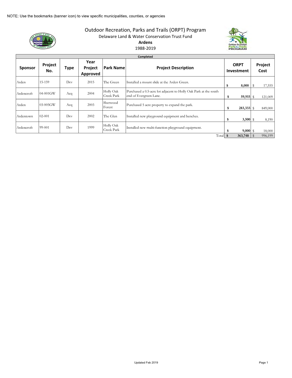 Outdoor Recreation, Parks and Trails (ORPT) Program Delaware Land & Water Conservation Trust Fund Ardens 1988-2019