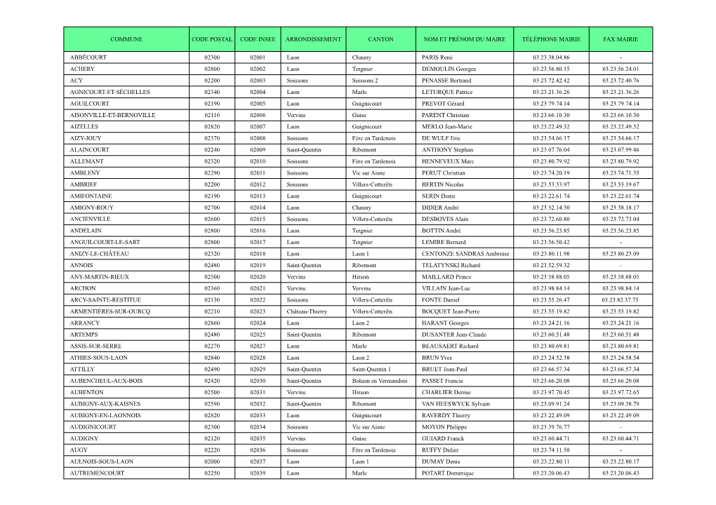 Commune Code Postal Code Insee Arrondissement Canton Nom Et Prénom Du Maire Téléphone Mairie Fax Mairie