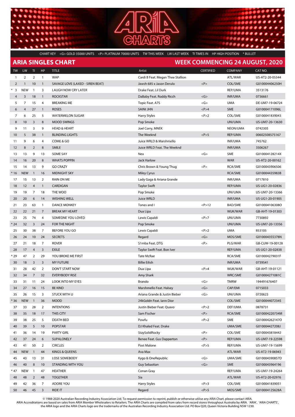 ARIA SINGLES CHART WEEK COMMENCING 24 AUGUST, 2020 TW LW TI HP TITLE Artist CERTIFIED COMPANY CAT NO