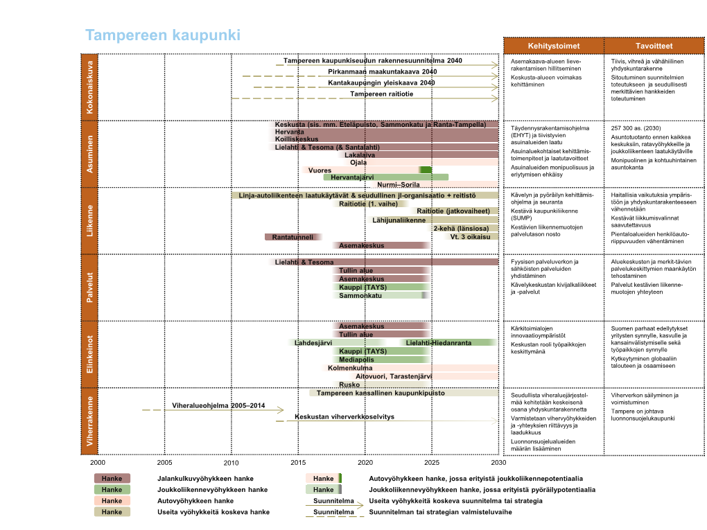 Tampereen Kaupunki Kehitystoimet Tavoitteet