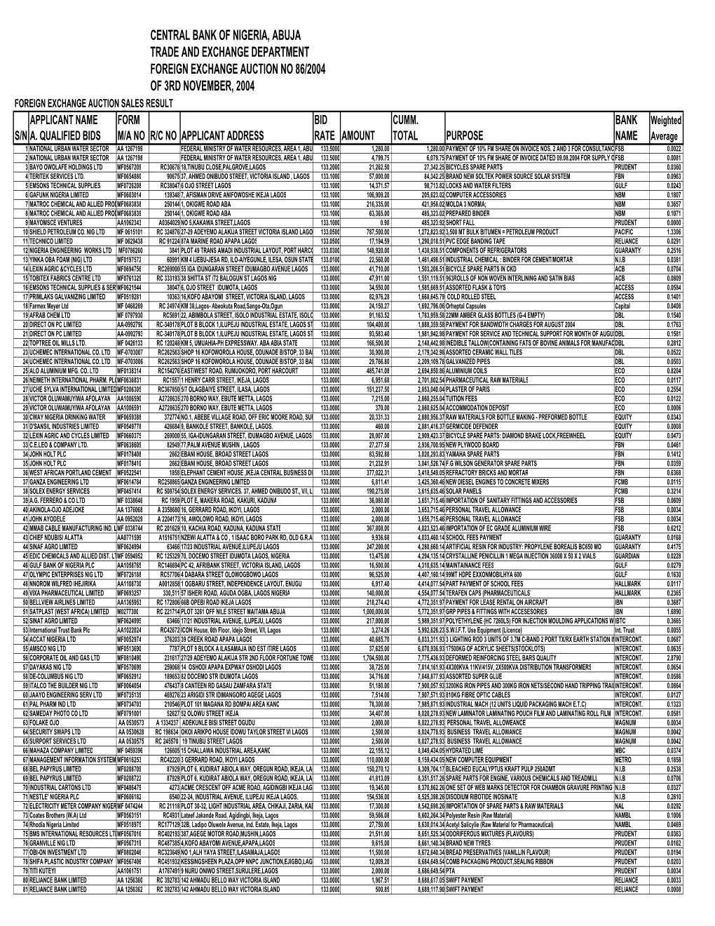 Foreign Exchange Auction No 86/2004 of 3Rd November, 2004 Foreign Exchange Auction Sales Result Applicant Name Form Bid Cumm