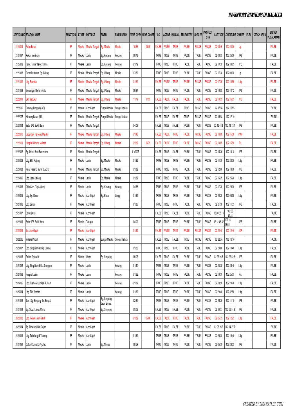 Inventory Stations in Malacca