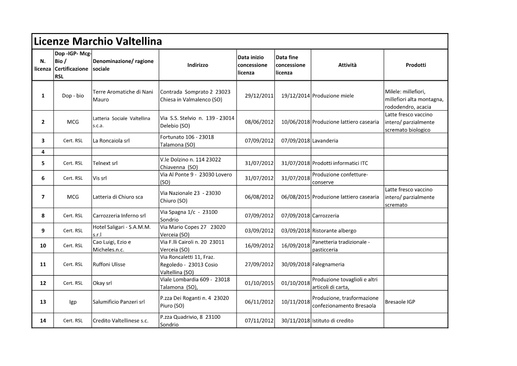 Licenze Marchio Valtellina Dop -IGP- Mcg- Data Inizio Data Fine N