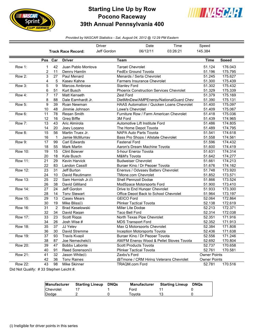 Starting Line up by Row Pocono Raceway 39Th Annual Pennsylvania 400