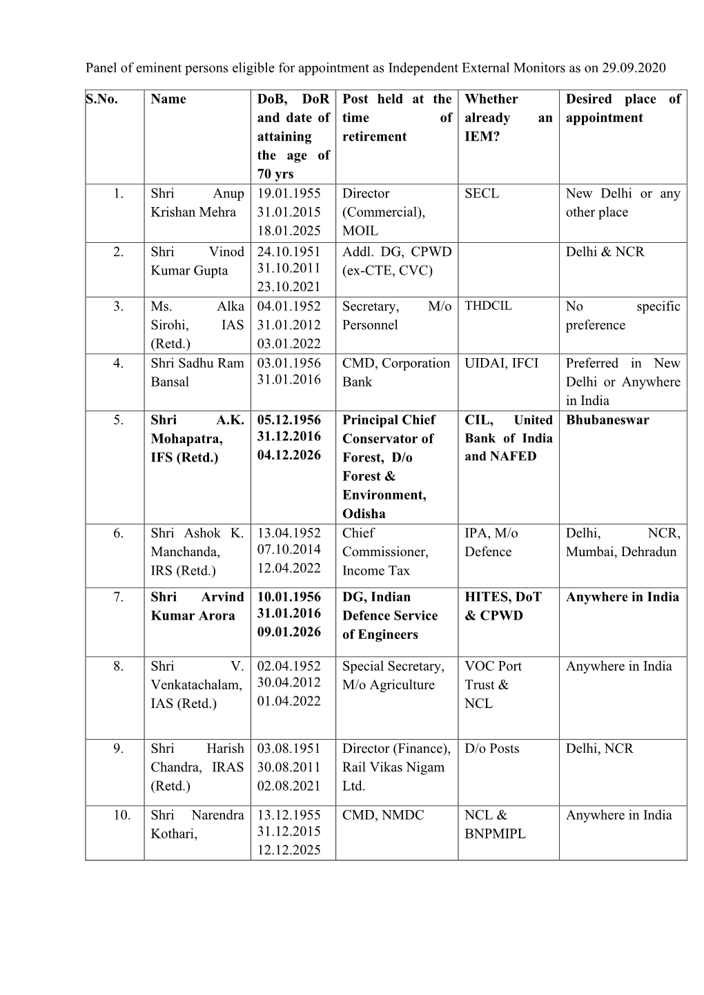 Panel of Eminent Persons Eligible for Appointment As Independent External Monitors As on 29.09.2020 S.No. Name Dob, Dor And