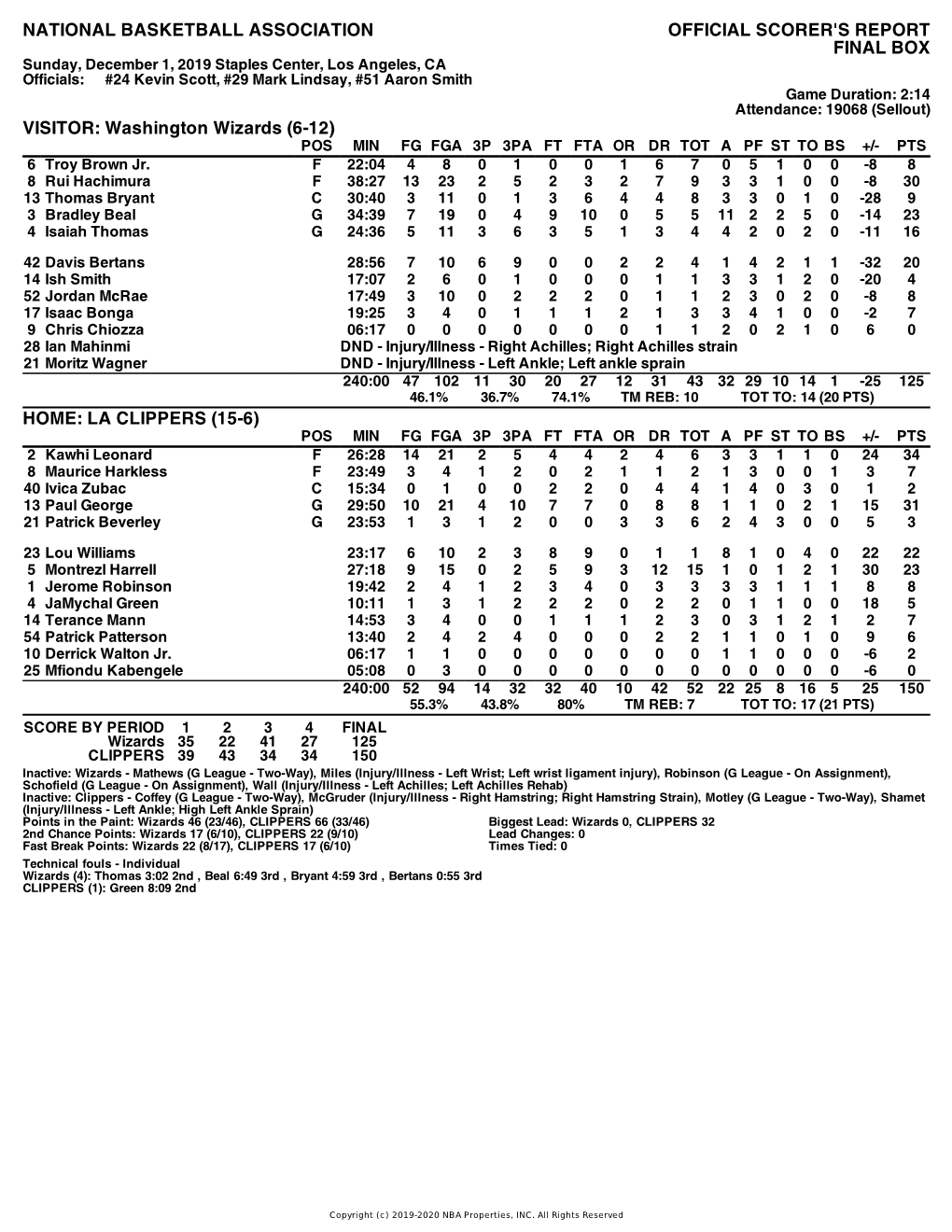 Box Score Wizards