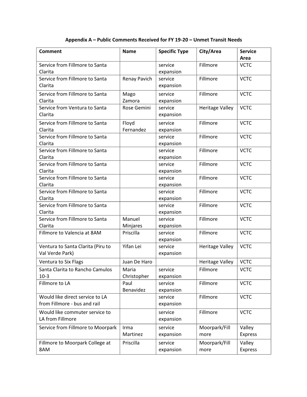 Appendix a – Public Comments Received for FY 19-20 – Unmet Transit Needs