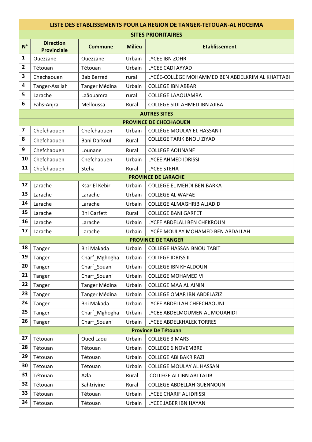 Liste Des Etablissements Pour La Region De Tanger