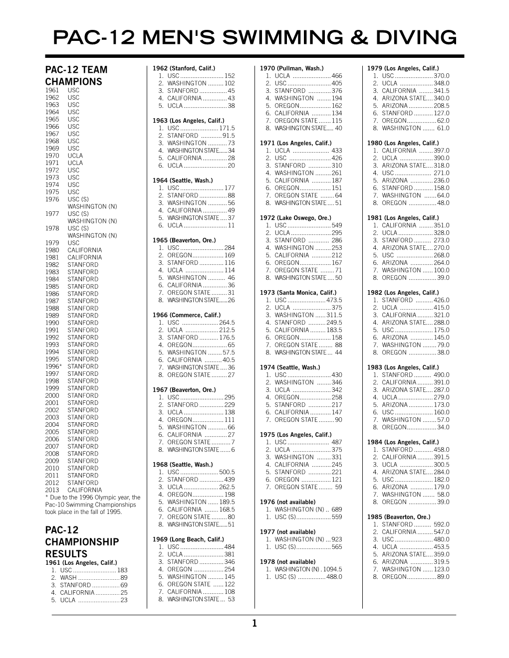 Pac-12 Men's Swimming & Diving