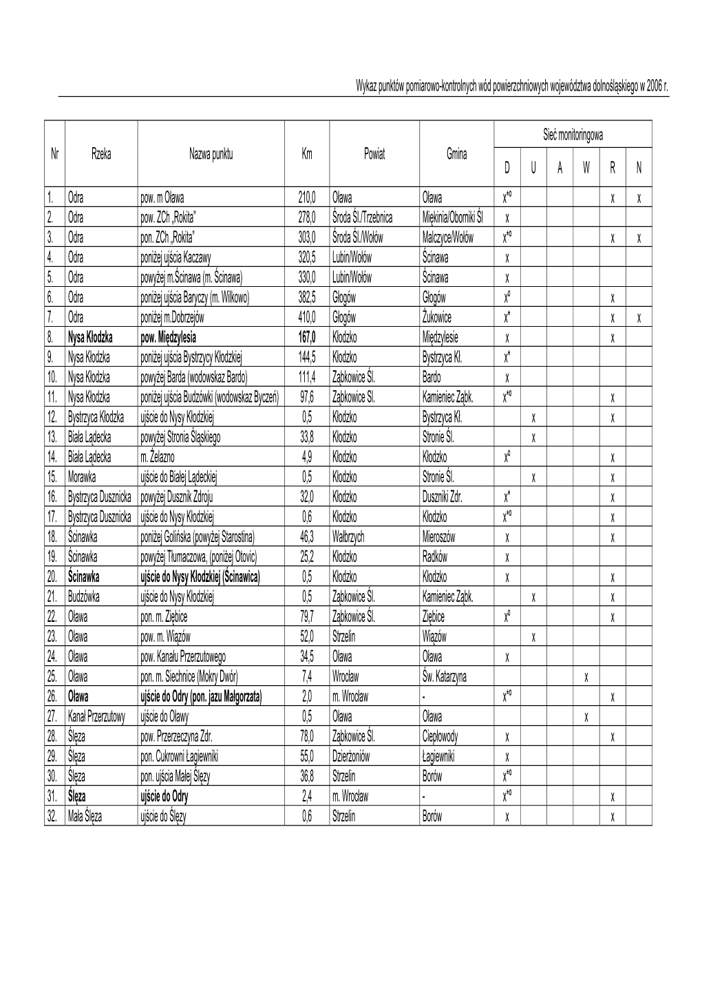 Wykaz Punktów Pomiarowo-Kontrolnych Wód Powierzchniowych Województwa Dolnośląskiego W 2006 R
