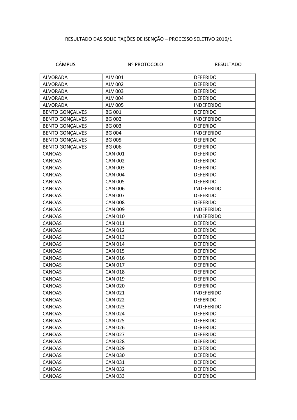 Processo Seletivo 2016/1 Câmpus Nº Protocolo