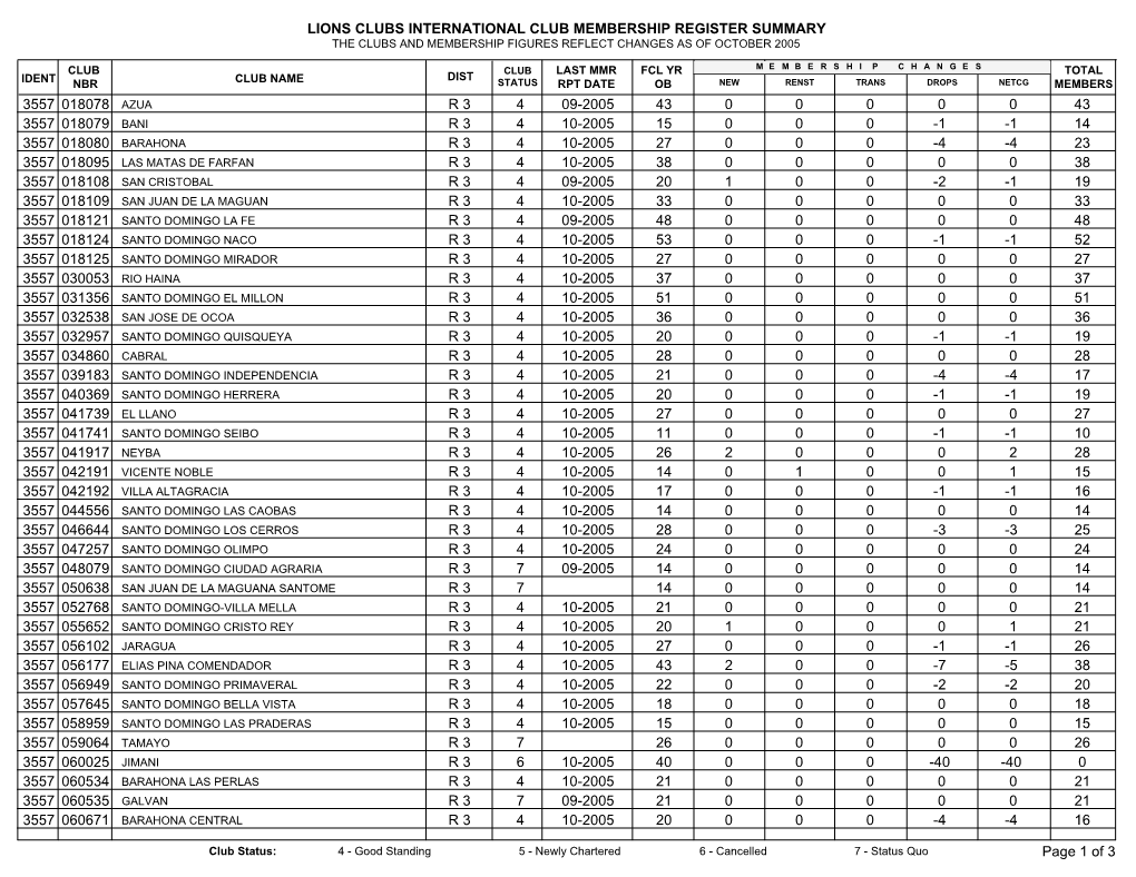 Lions Clubs International Club Membership Register Summary the Clubs and Membership Figures Reflect Changes As of October 2005