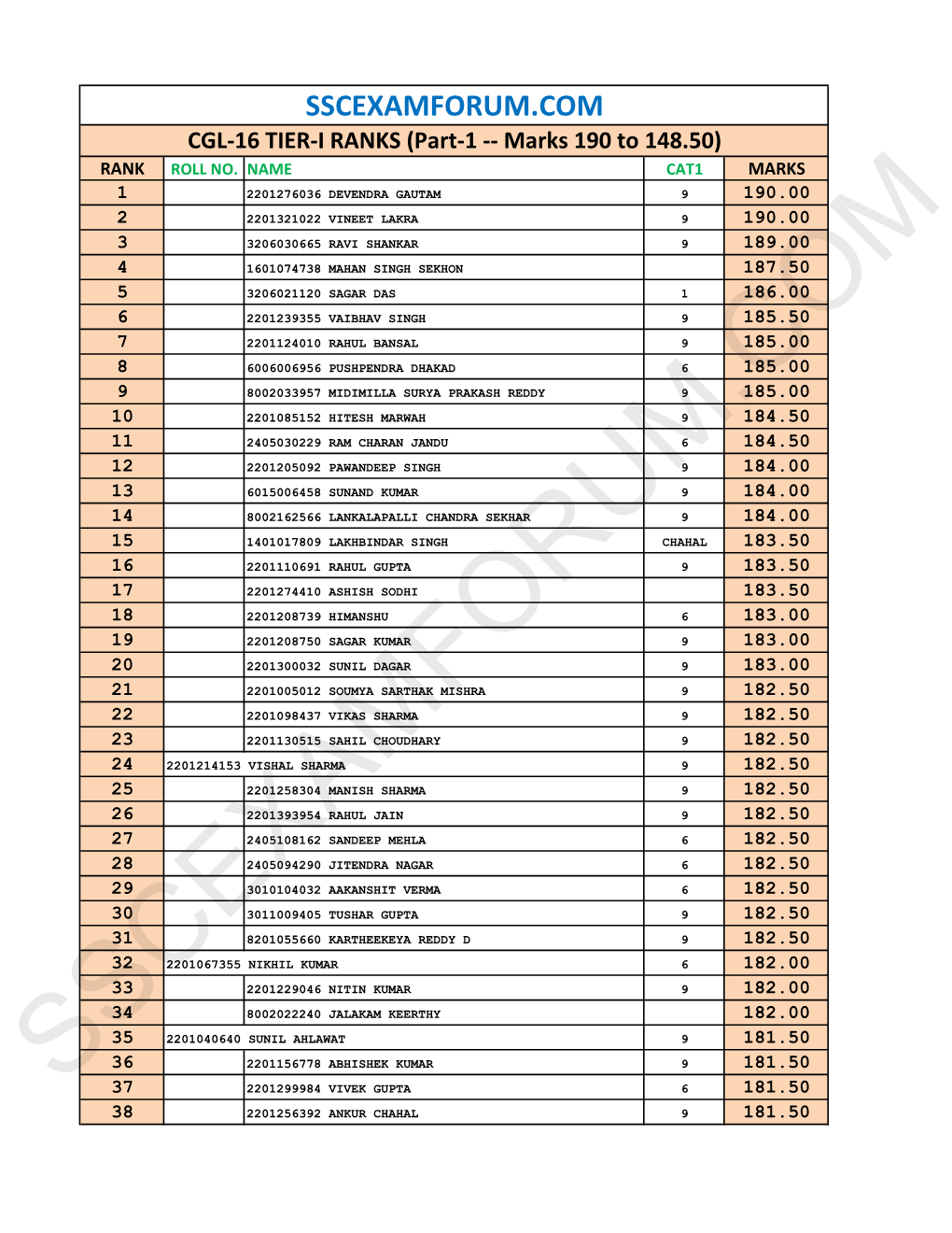 SSCEXAMFORUM.COM CGL-16 TIER-I RANKS (Part-1 -- Marks 190 to 148.50) RANK ROLL NO