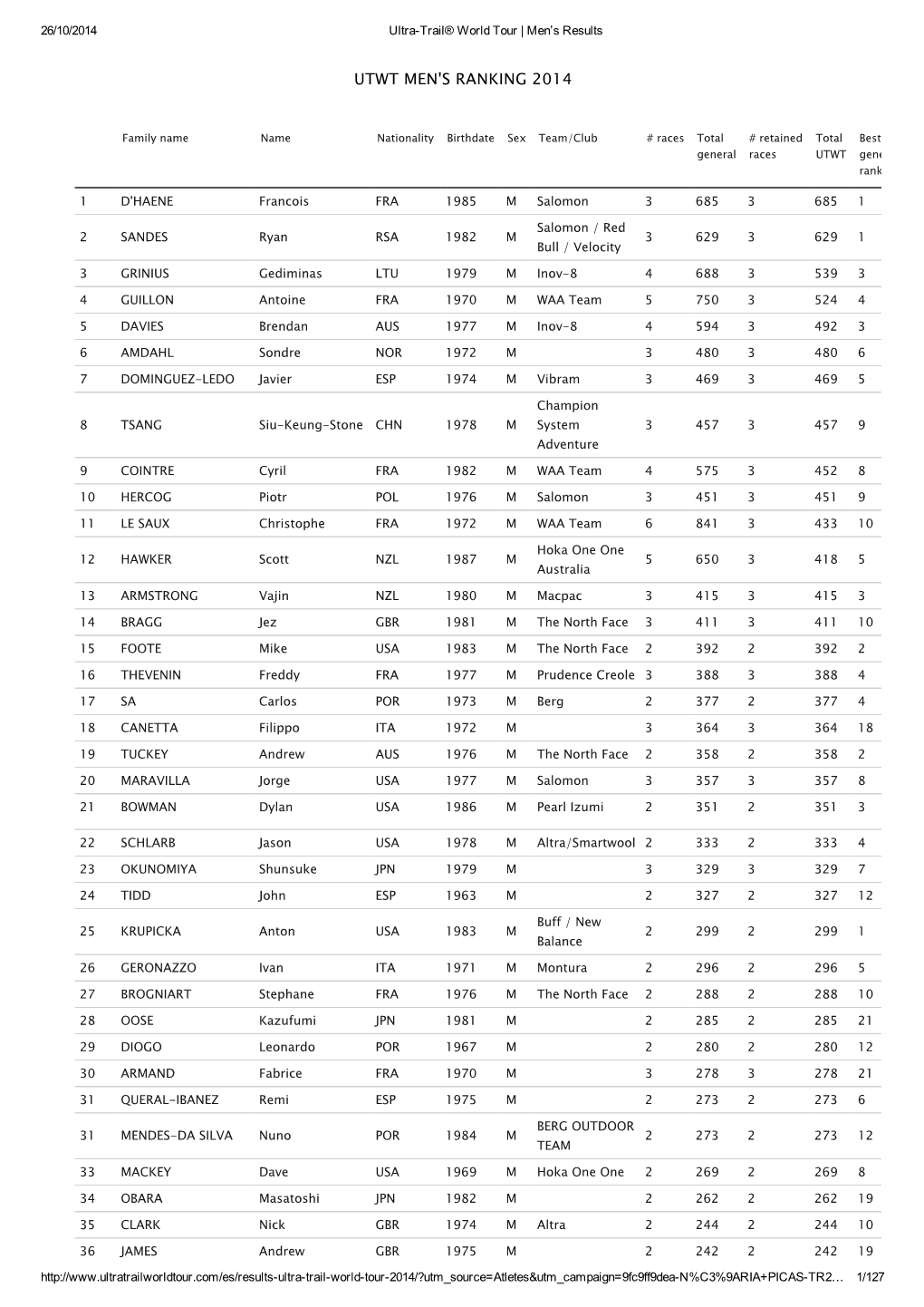 Utwt Men's Ranking 2014