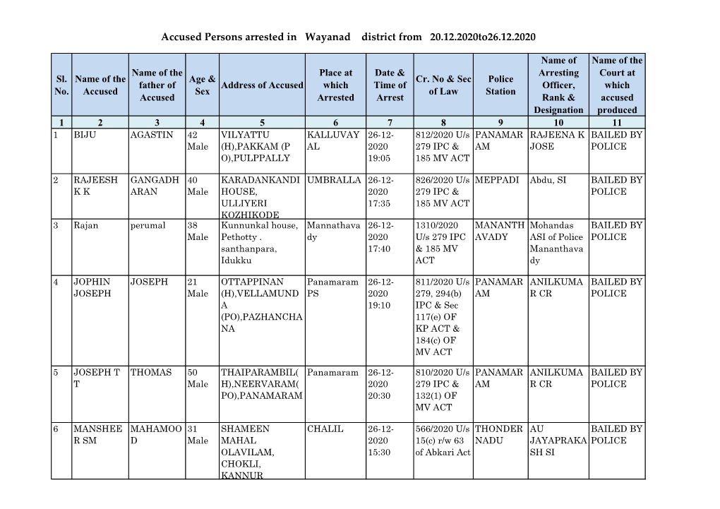 Accused Persons Arrested in Wayanad District from 20.12.2020To26.12.2020